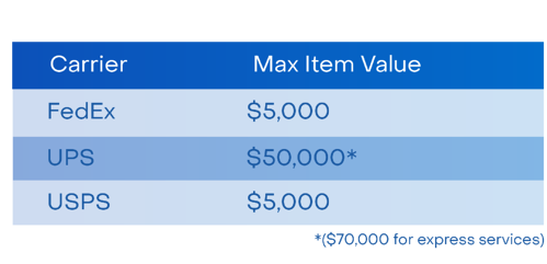 Maximum Item Value Shipping Insurance