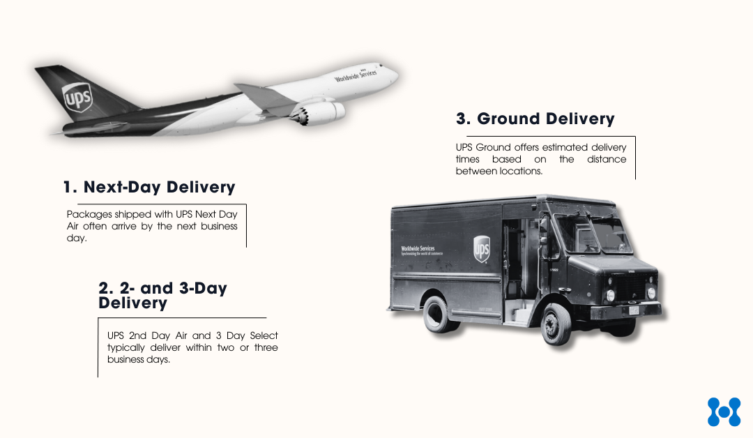 An image is shown with a UPS plane and a UPS truck. There are 3 service types displayed by text. These include: Next Day Delivery, 2 and 3 Day Delivery, and Ground Delivery. 