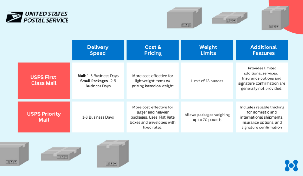 usps-first-class-vs-priority-upcoming-changes-ehub