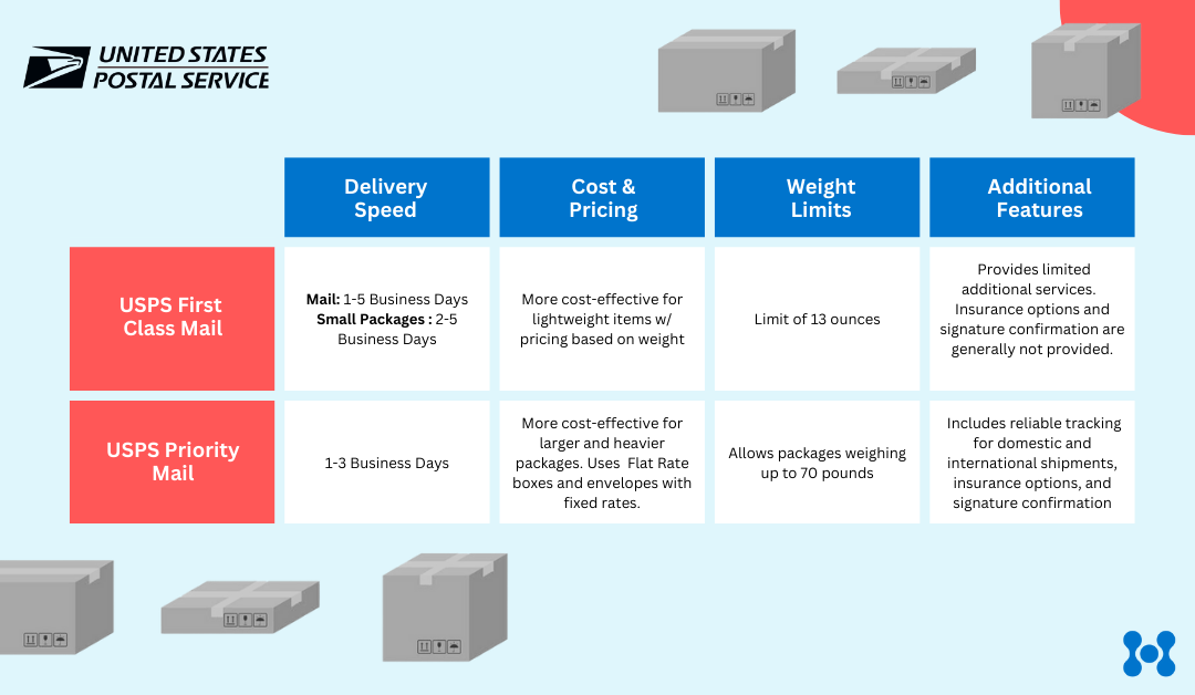 An infographic compares the differences between Usps first class vs priority.