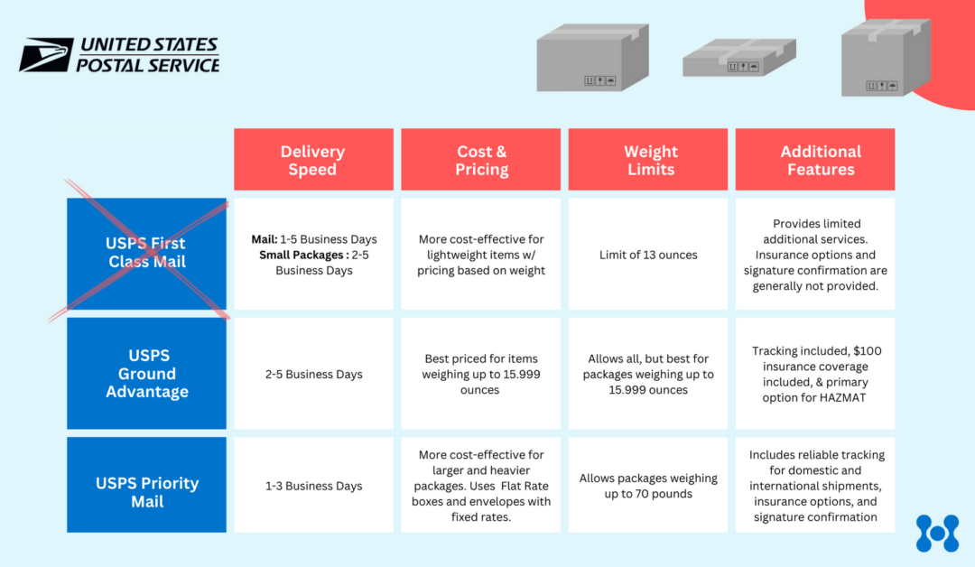 An infographic compares and contrast the differences between Usps first class vs priority. It also shows the updated service of ground advantage. 