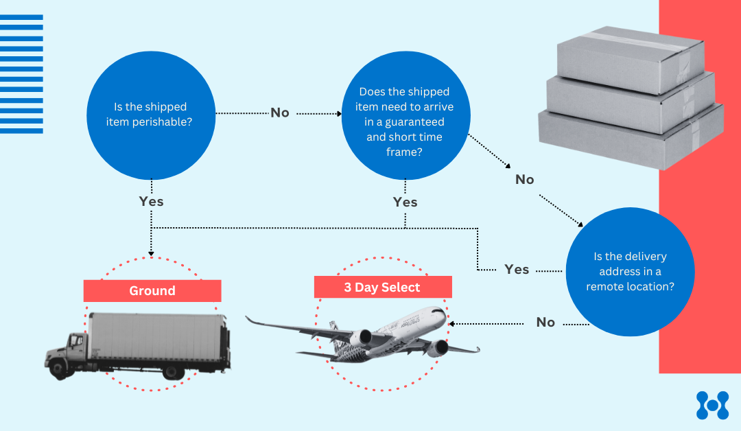 An infographic shows a plane and a truck, both representing select vs ground delivery timeframes.