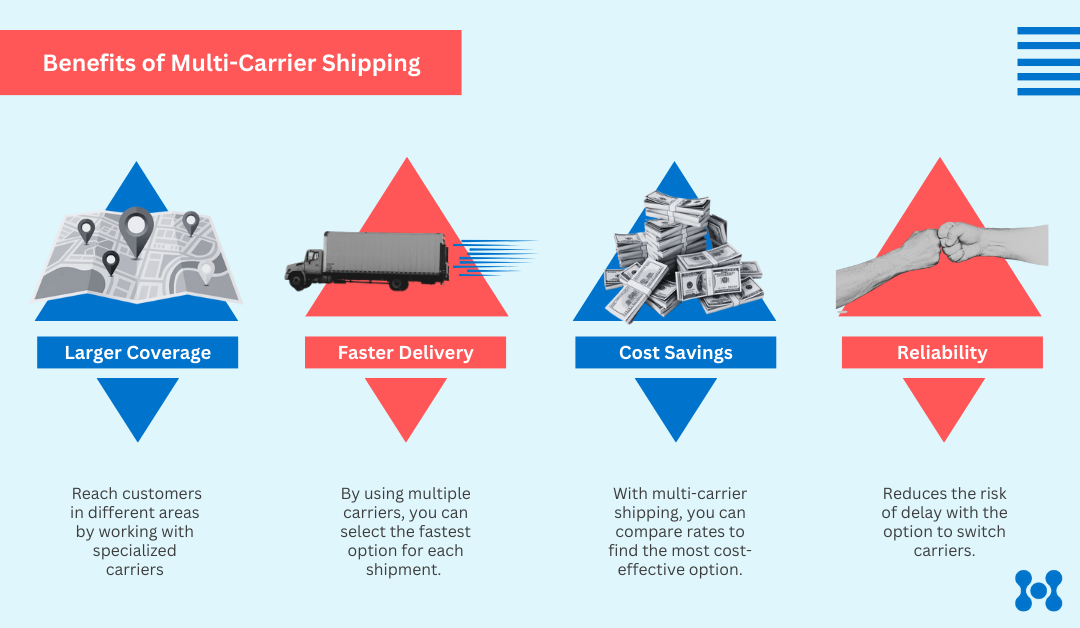 An infographic displays the benefits of using multi carrier shipping. The benefits include: larger coverage, faster delivery, cost savings, and reliability.