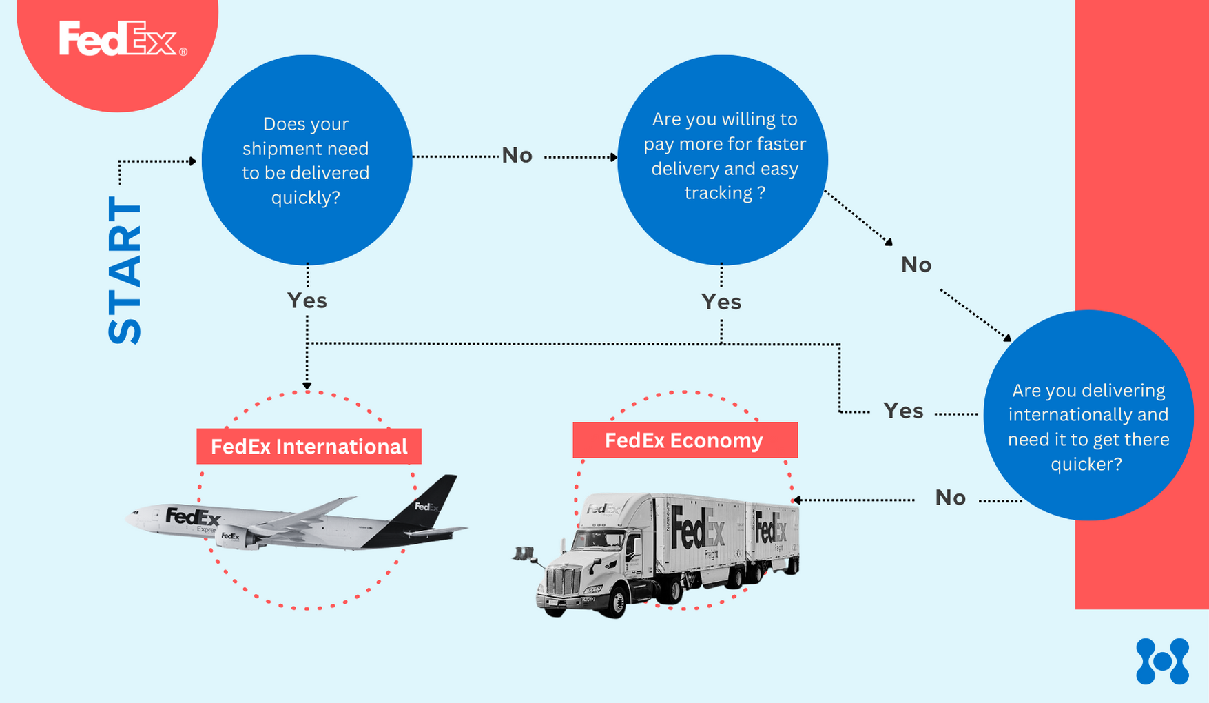A flow chart is shown highlighting the differences between fedex international priority vs economy.