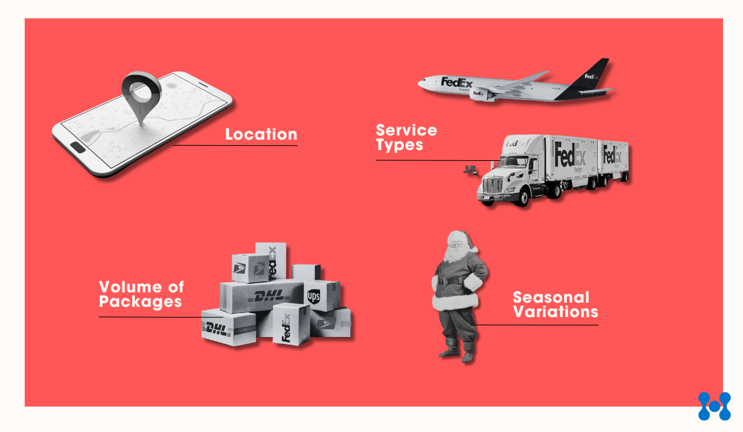 Images are displayed over a red background. The images represent variations in shipping volumes. These are represented by a cell phone with a GPS waypoint for "Location", a stack of packages for "Volume of packages", a FedEx truck and plane for "Service types", and finally Santa Claus to represent "Seasonal variations."