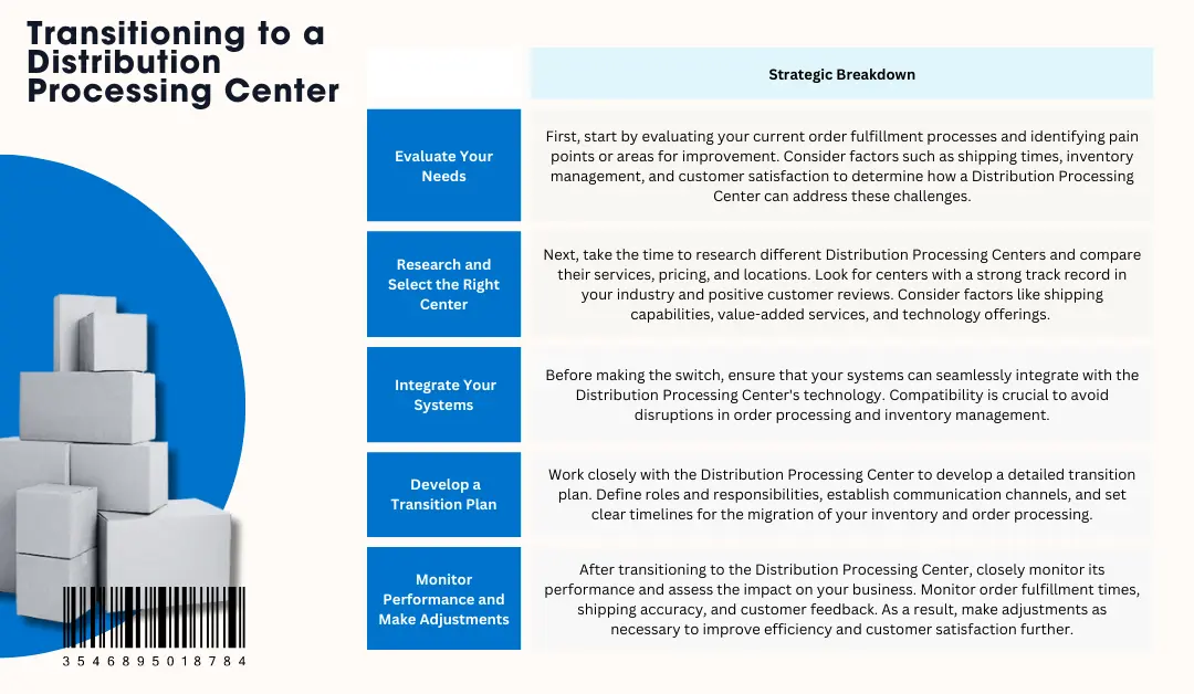 An infographic is shown breaking down 5 strategic steps that are recommended when transitioning to a distribution processing center. These are: </p>
<p>1. Evaluate your needs<br />
2. Research and select the right center<br />
3. integrate your systems<br />
4. Develop a transition plan<br />
5. Monitor performance and make adjustments