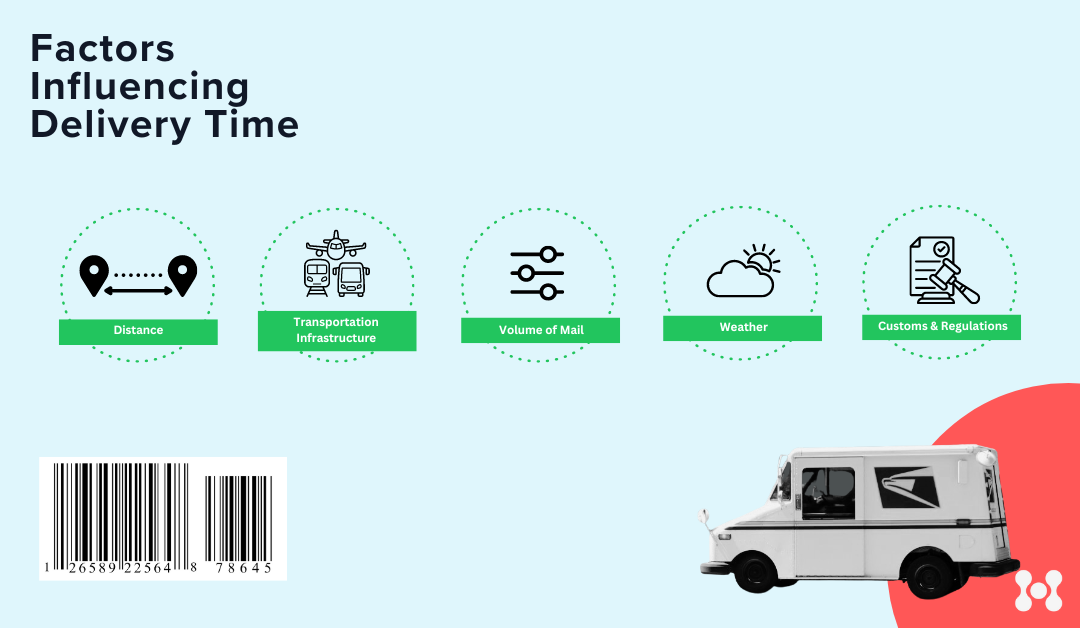 An infographic shows the major factors that impact delivery times. Graphics are shown to represent distance, transportation, volume, weather, and finally customs/regulations.