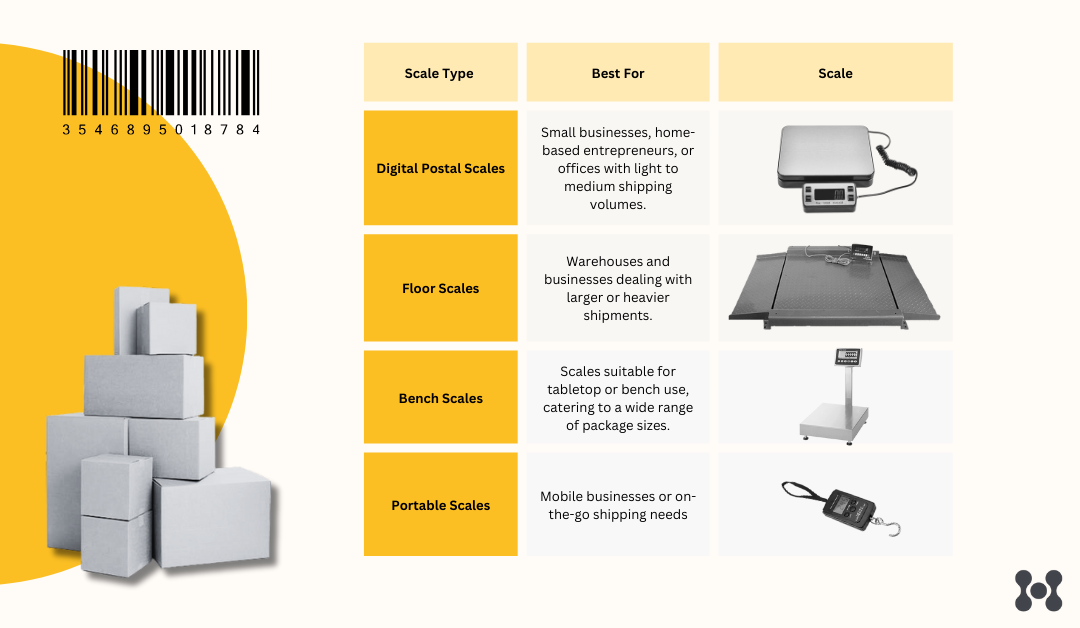 An infographic shows several different varieties of shipping scale. They range in size and capability depending on use case and the weight and volume of use each will see depending on what business they are meant for. 