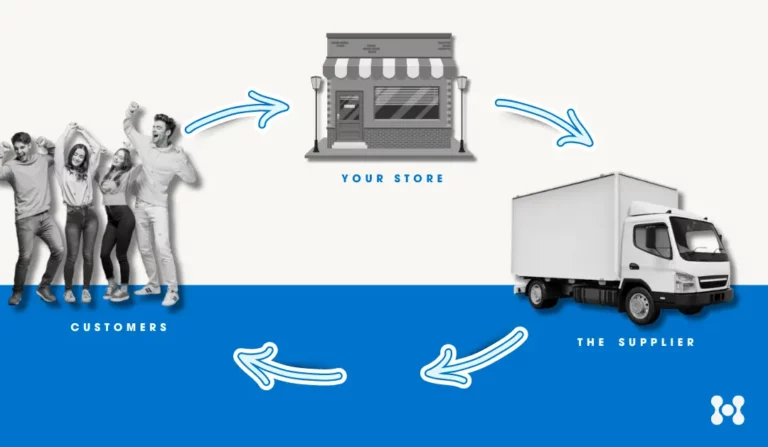 An infographic of the dropshipping model is shown. There are black and white photo cut outs showing a store, leading to a truck, and then to a customer, each with arrows going from one step to the next.
