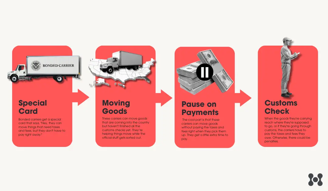 An infographic is shown. The image features a very light yellow bakground, and 4 red boxes with arrows leading to each successive box, listing the process for using bonded carriers. These include steps such as: a special card, moving goods, pause on payments, and customs check. 