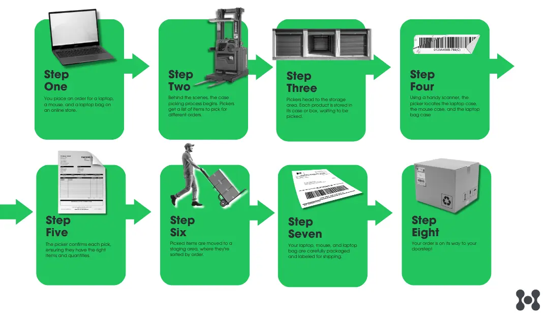 An 8 step infographic is shown with bright green text bubbles, and arrows that sequentially move from left to right for steps 1-8.<br />
These steps include black and white photo cutouts representing each individual step.<br />

